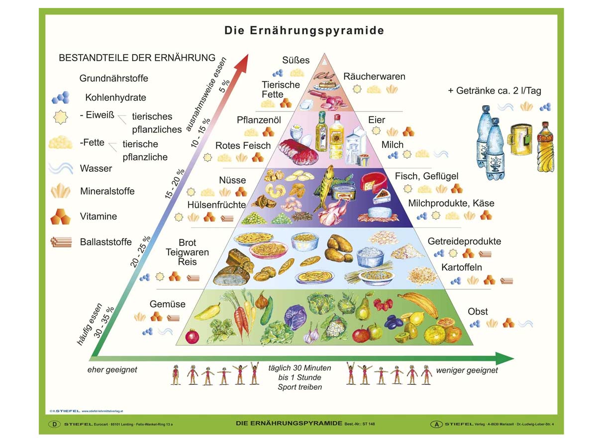 Die Ernährungspyramide EasyClip-Stoffkarte