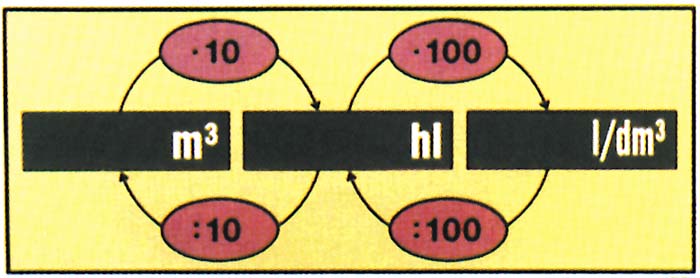 Rechnen mit Hohlmaßen