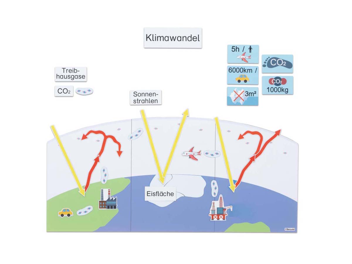 Klimawandel durch CO2