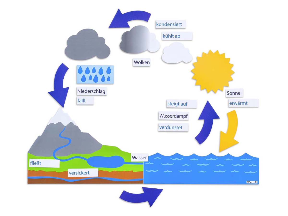 Wasserkreislauf